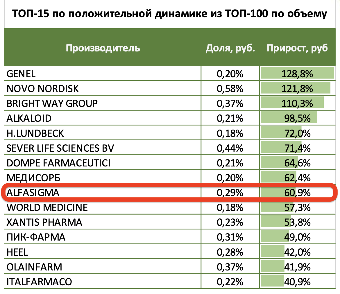 Какие фармацевтические компании лучше. Фармацевтические компании России. Крупнейшие аптечные компании России. Топ фармацевтических компаний России. Самая богатая Российская фармацевтическая компания.